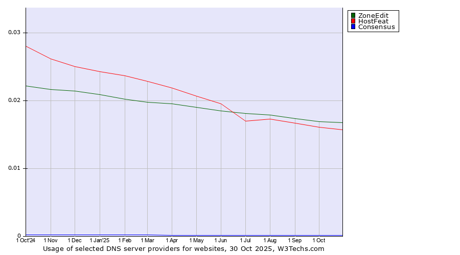Historical trends in the usage of ZoneEdit vs. HostFeat vs. Consensus