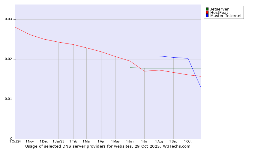 Historical trends in the usage of Jetserver vs. Master Internet vs. HostFeat