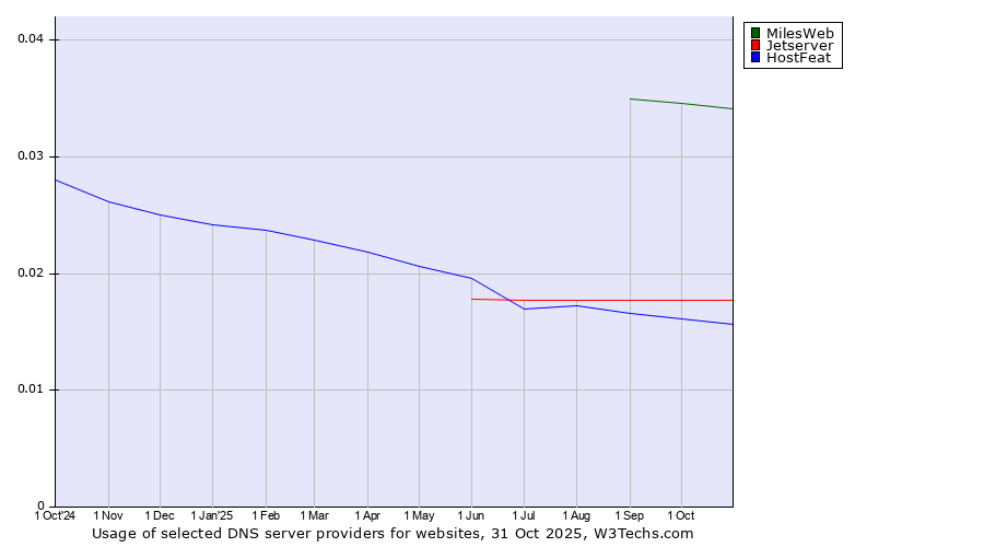 Historical trends in the usage of MilesWeb vs. Jetserver vs. HostFeat