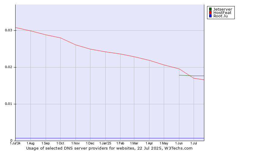 Historical trends in the usage of HostFeat vs. Jetserver vs. Root.lu