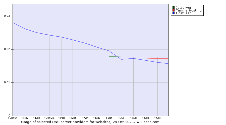 Historical trends in the usage of Jetserver vs. Timme Hosting vs. HostFeat