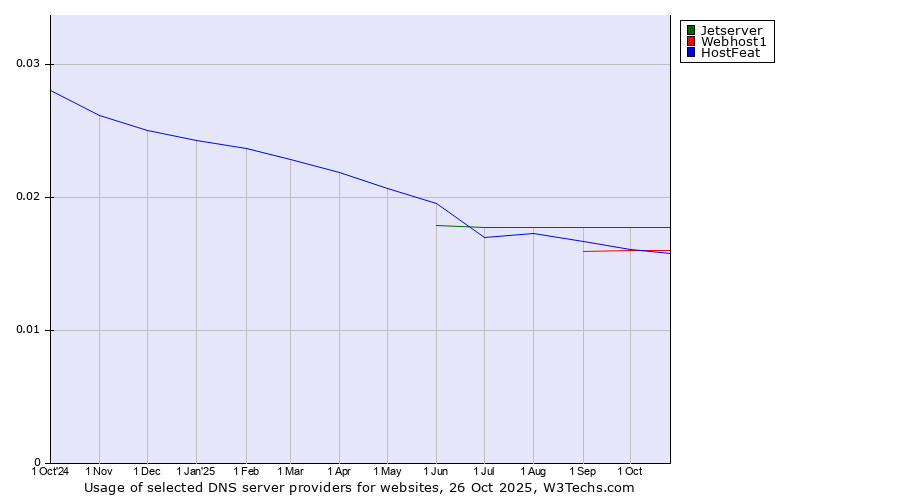 Historical trends in the usage of Jetserver vs. Webhost1 vs. HostFeat