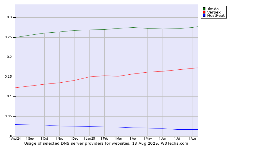 Historical trends in the usage of Jimdo vs. Verpex vs. HostFeat