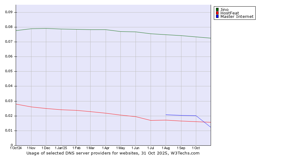 Historical trends in the usage of Jino vs. HostFeat vs. Master Internet