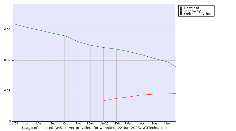 Historical trends in the usage of HostFeat vs. Takeaway vs. Webhost Python