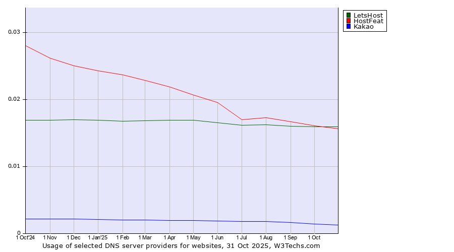 Historical trends in the usage of LetsHost vs. HostFeat vs. Kakao