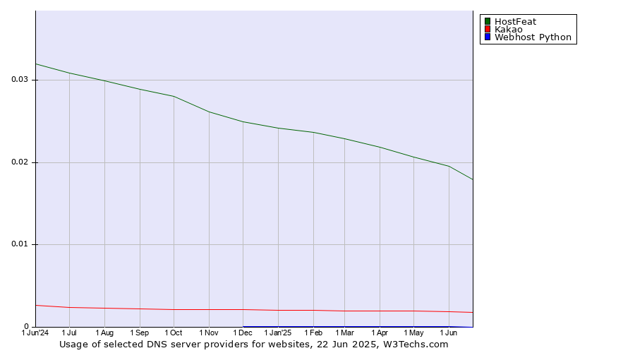 Historical trends in the usage of HostFeat vs. Kakao vs. Webhost Python