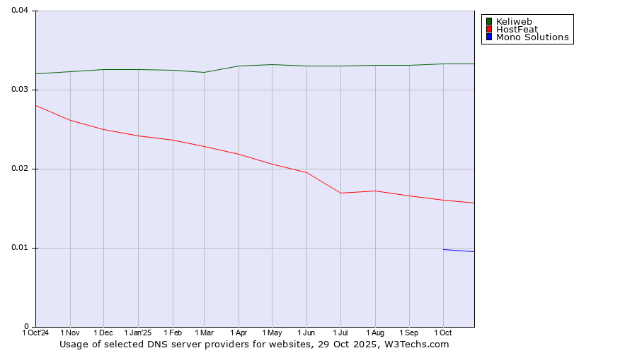 Historical trends in the usage of Keliweb vs. HostFeat vs. Mono Solutions