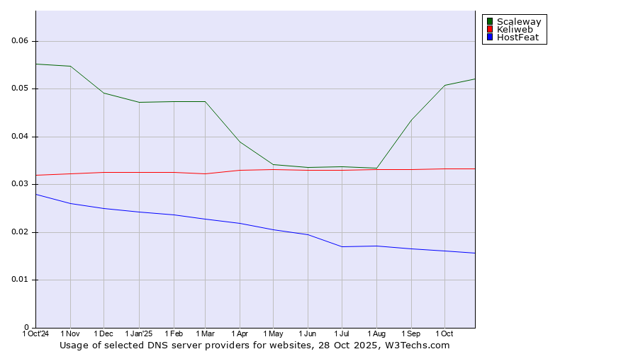 Historical trends in the usage of Scaleway vs. Keliweb vs. HostFeat