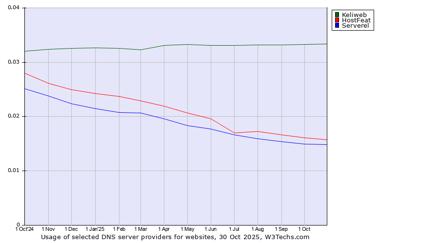 Historical trends in the usage of Keliweb vs. HostFeat vs. Serverel