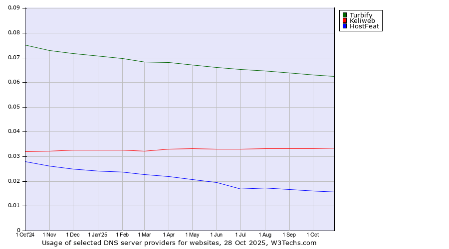 Historical trends in the usage of Turbify vs. Keliweb vs. HostFeat