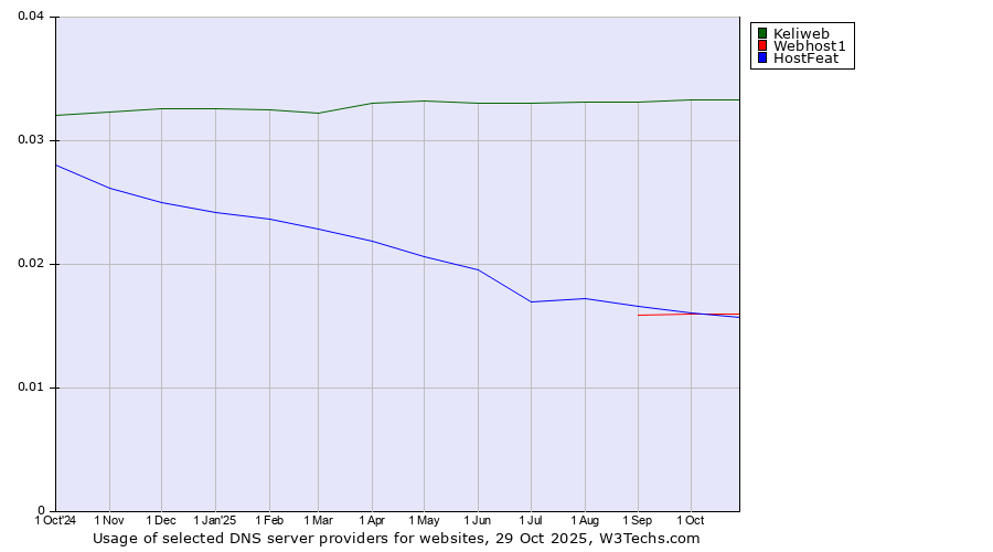 Historical trends in the usage of Keliweb vs. Webhost1 vs. HostFeat
