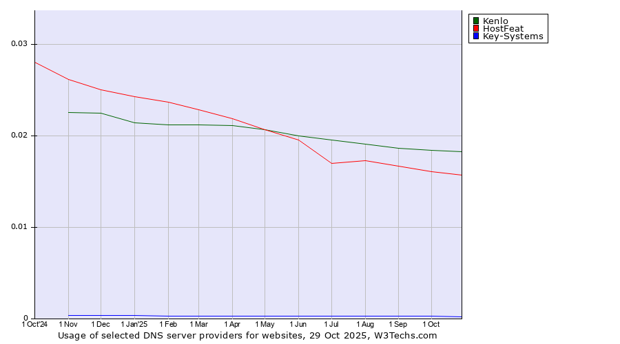 Historical trends in the usage of Kenlo vs. HostFeat vs. Key-Systems