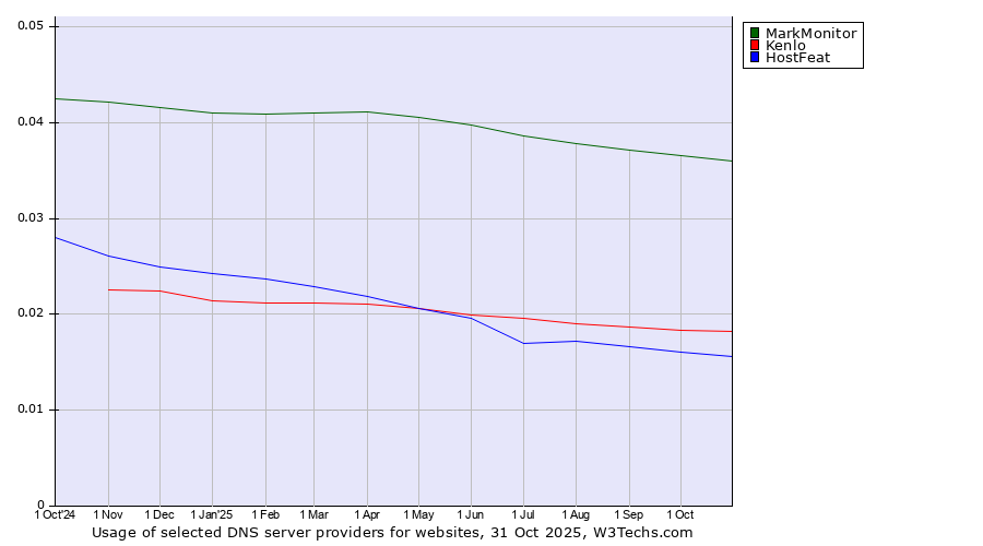 Historical trends in the usage of MarkMonitor vs. Kenlo vs. HostFeat