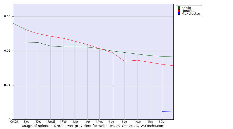Historical trends in the usage of Kenlo vs. HostFeat vs. Maxcluster