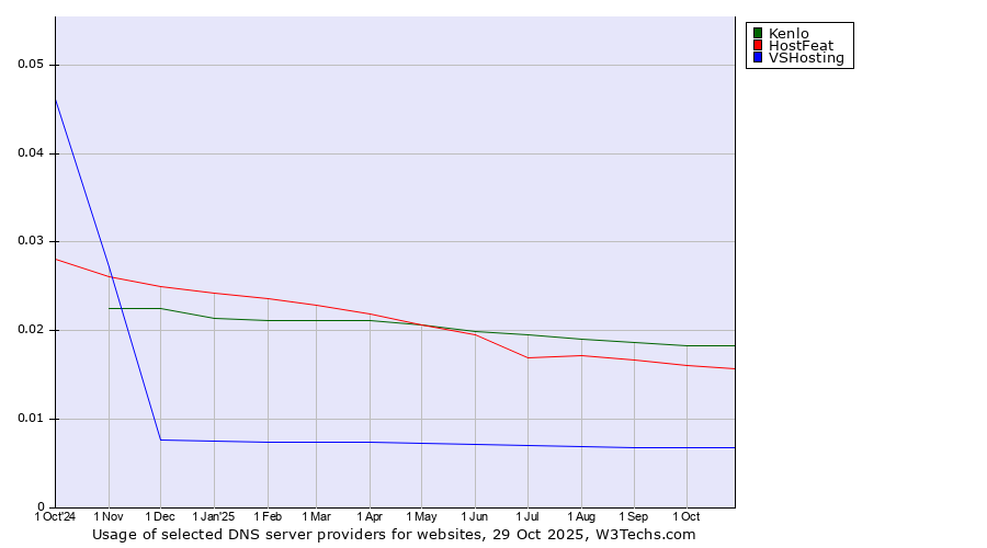 Historical trends in the usage of Kenlo vs. HostFeat vs. VSHosting