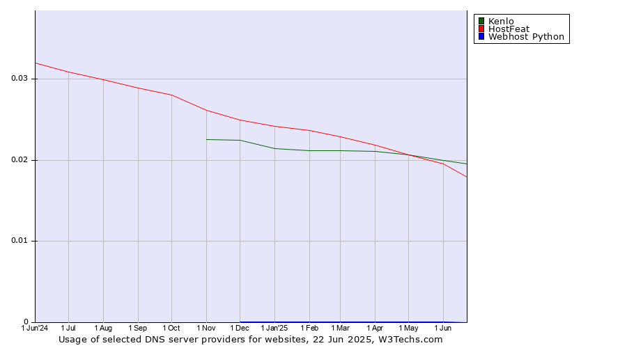 Historical trends in the usage of Kenlo vs. HostFeat vs. Webhost Python
