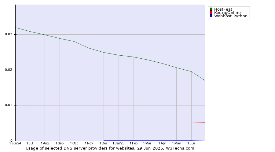 Historical trends in the usage of HostFeat vs. KeurigOnline vs. Webhost Python