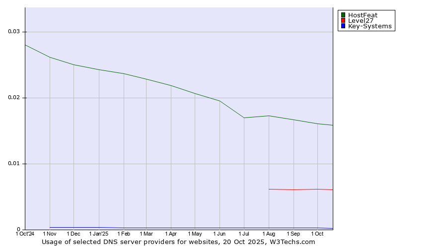 Historical trends in the usage of HostFeat vs. Level27 vs. Key-Systems