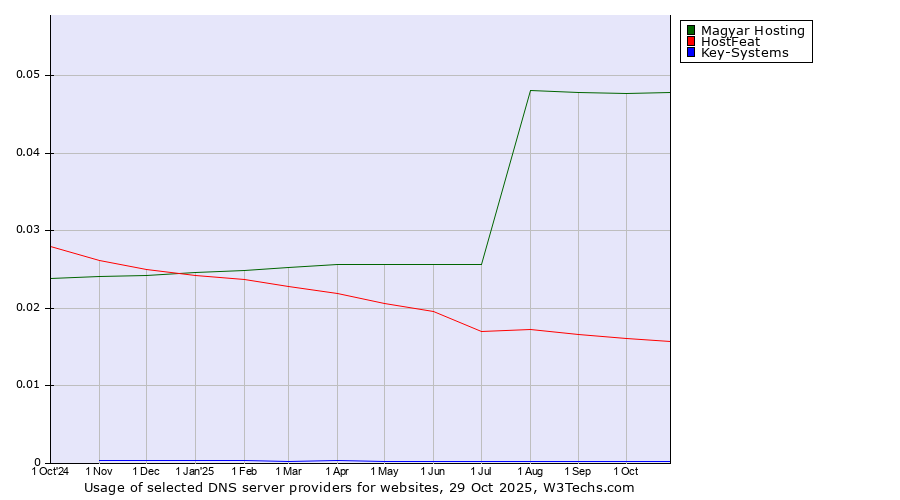 Historical trends in the usage of Magyar Hosting vs. HostFeat vs. Key-Systems