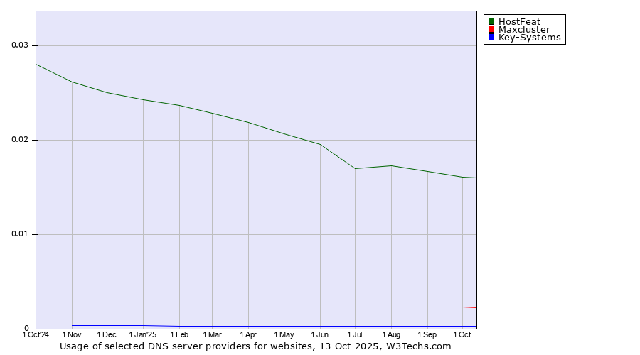 Historical trends in the usage of HostFeat vs. Maxcluster vs. Key-Systems