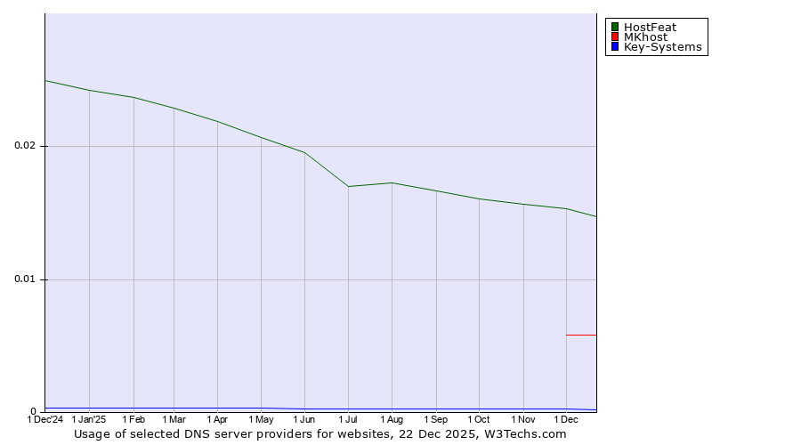 Historical trends in the usage of HostFeat vs. MKhost vs. Key-Systems