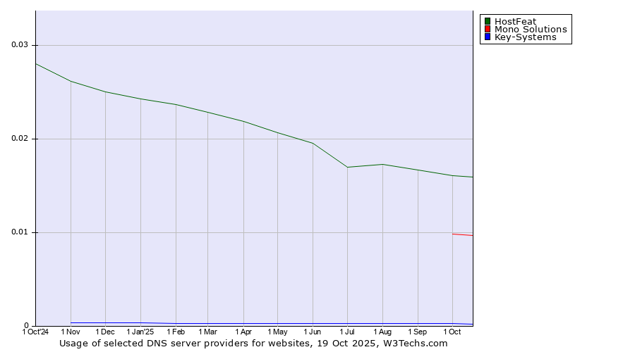 Historical trends in the usage of HostFeat vs. Mono Solutions vs. Key-Systems
