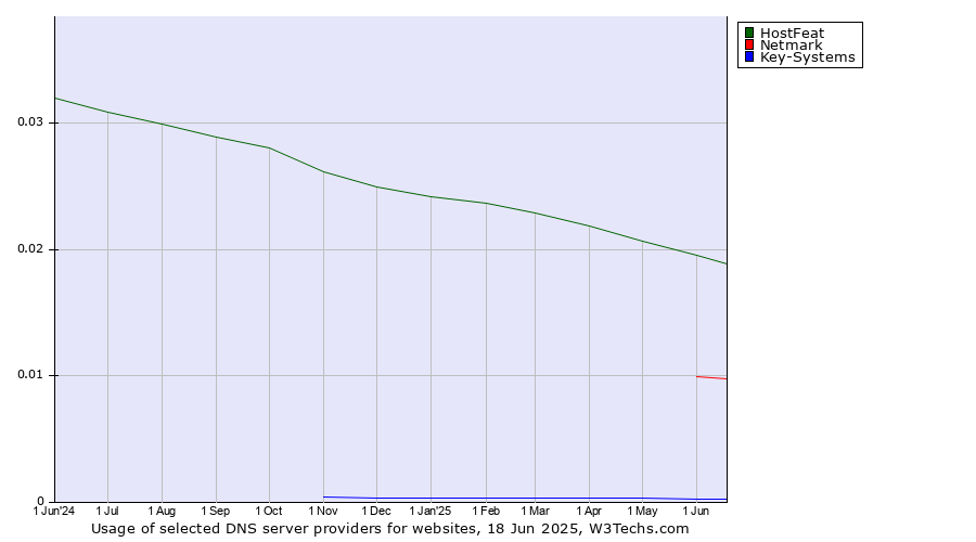 Historical trends in the usage of HostFeat vs. Netmark vs. Key-Systems