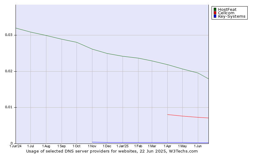 Historical trends in the usage of HostFeat vs. Cellcom vs. Key-Systems