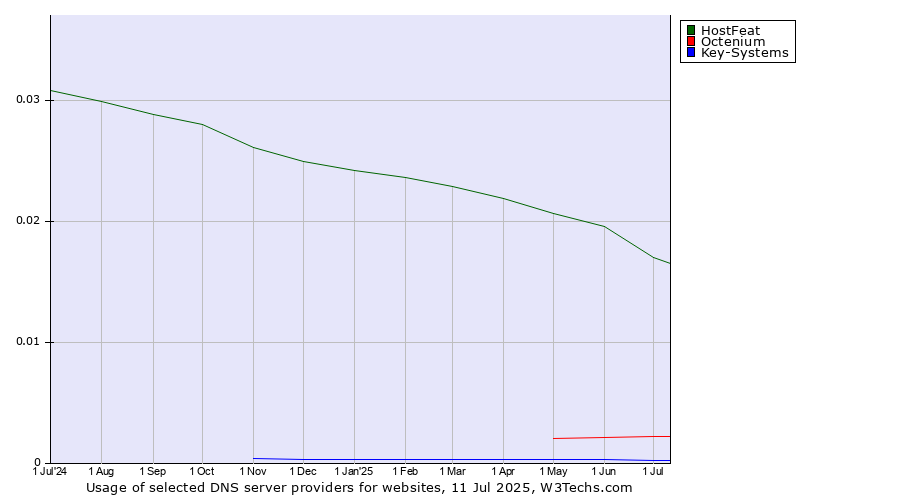 Historical trends in the usage of HostFeat vs. Octenium vs. Key-Systems