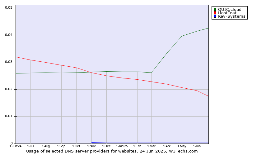 Historical trends in the usage of QUIC.cloud vs. HostFeat vs. Key-Systems