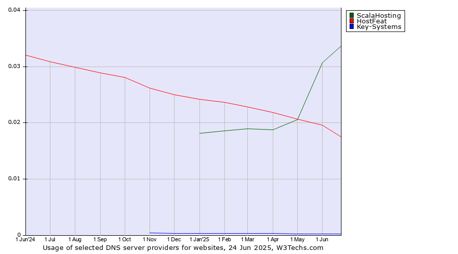 Historical trends in the usage of ScalaHosting vs. HostFeat vs. Key-Systems
