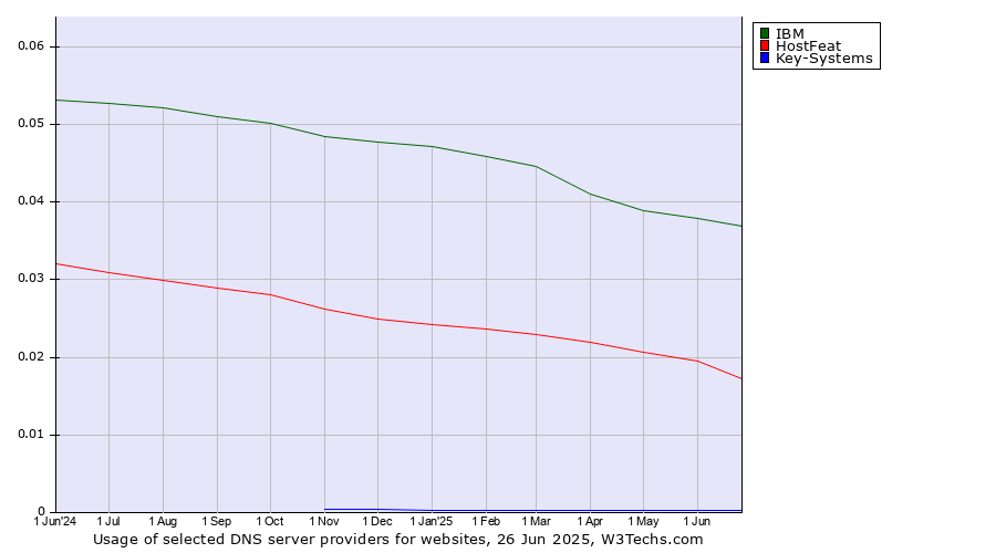 Historical trends in the usage of IBM vs. HostFeat vs. Key-Systems