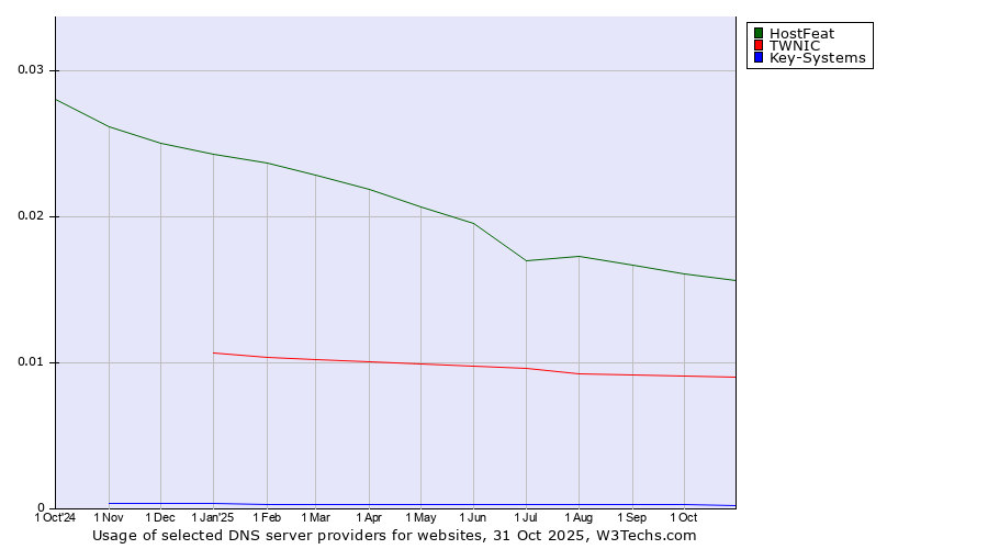 Historical trends in the usage of HostFeat vs. TWNIC vs. Key-Systems