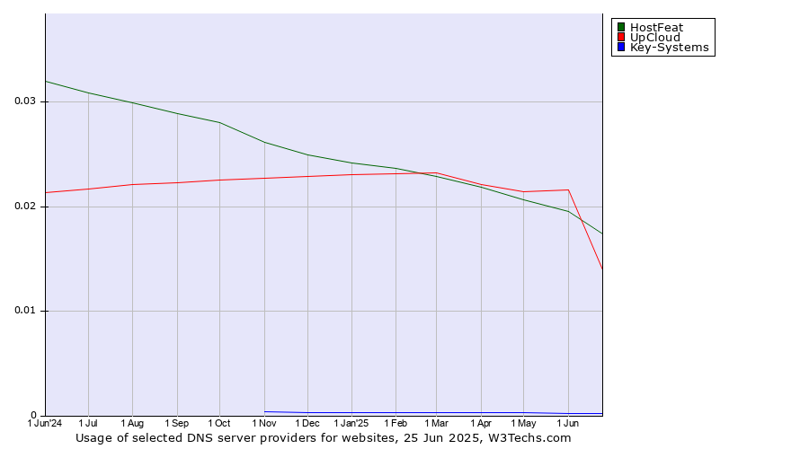 Historical trends in the usage of HostFeat vs. UpCloud vs. Key-Systems