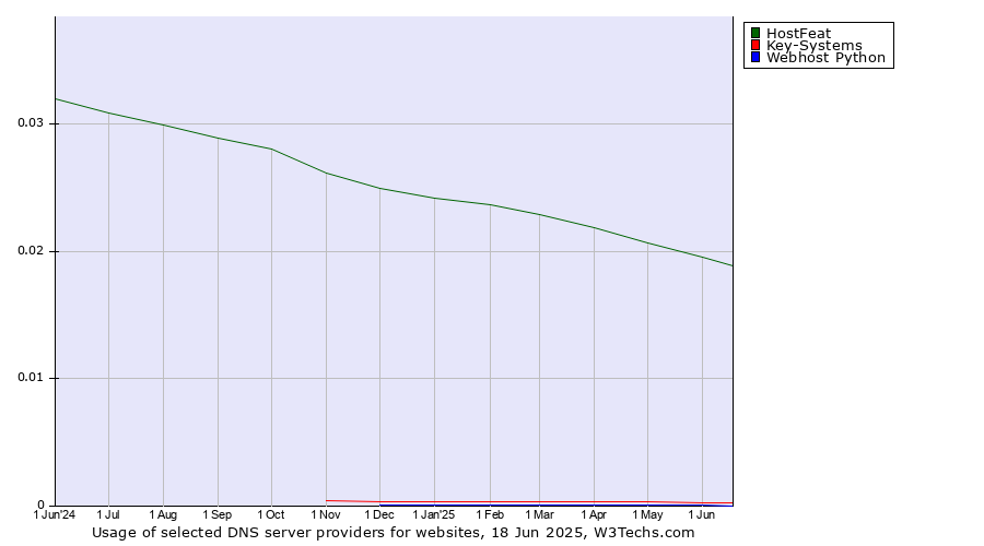 Historical trends in the usage of HostFeat vs. Key-Systems vs. Webhost Python
