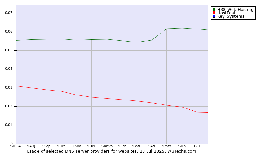 Historical trends in the usage of H88 Web Hosting vs. HostFeat vs. Key-Systems