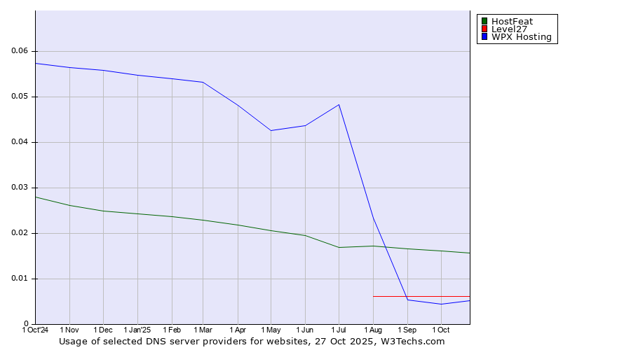 Historical trends in the usage of HostFeat vs. Level27 vs. WPX Hosting