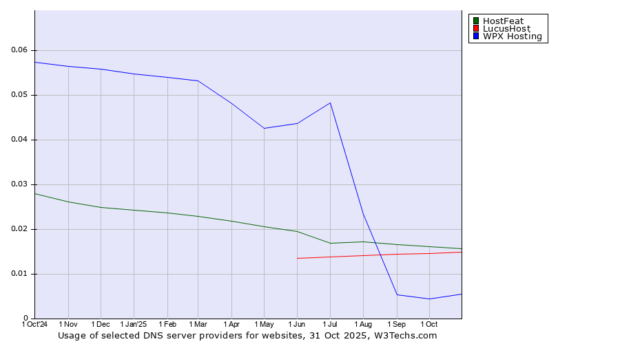 Historical trends in the usage of HostFeat vs. LucusHost vs. WPX Hosting