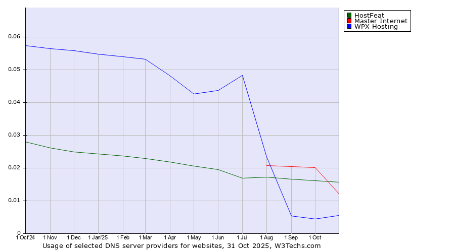 Historical trends in the usage of HostFeat vs. Master Internet vs. WPX Hosting