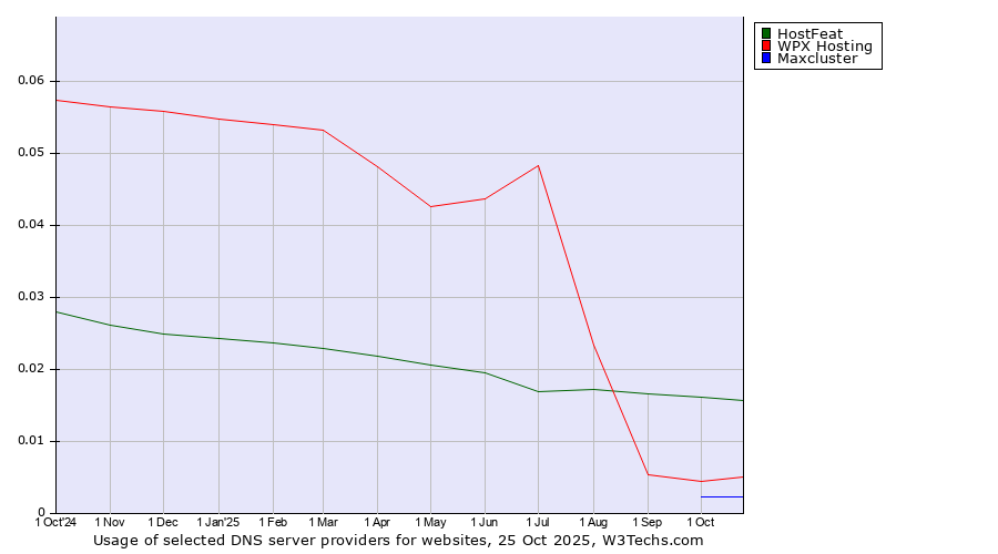 Historical trends in the usage of HostFeat vs. WPX Hosting vs. Maxcluster