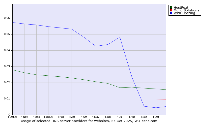 Historical trends in the usage of HostFeat vs. Mono Solutions vs. WPX Hosting