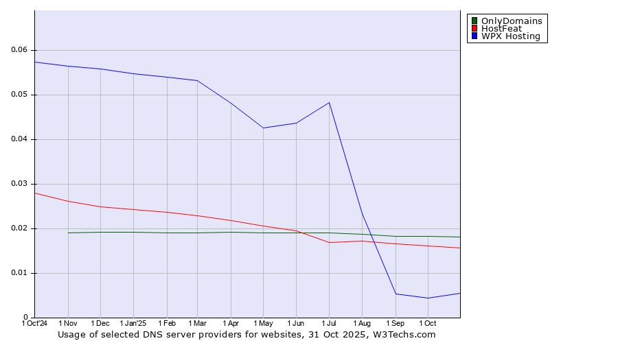 Historical trends in the usage of OnlyDomains vs. HostFeat vs. WPX Hosting