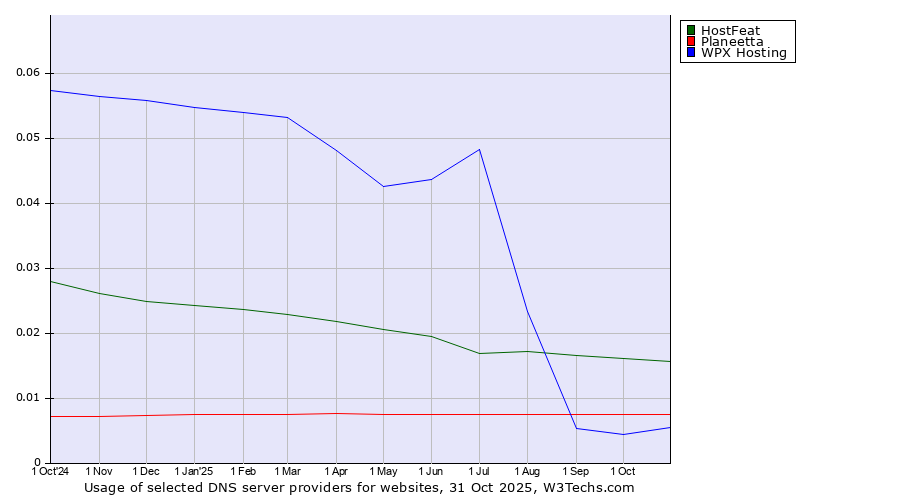 Historical trends in the usage of HostFeat vs. Planeetta vs. WPX Hosting