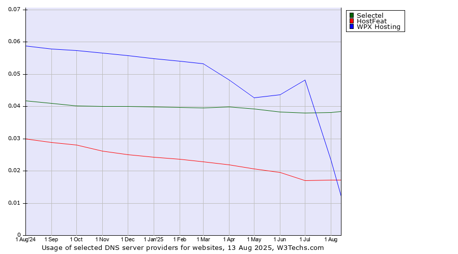 Historical trends in the usage of WPX Hosting vs. Selectel vs. HostFeat
