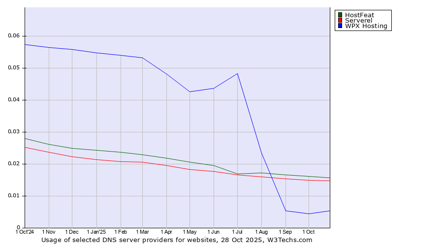 Historical trends in the usage of HostFeat vs. Serverel vs. WPX Hosting