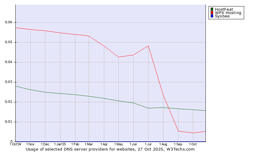 Historical trends in the usage of HostFeat vs. WPX Hosting vs. Sysbee