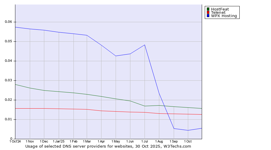 Historical trends in the usage of HostFeat vs. Telenet vs. WPX Hosting