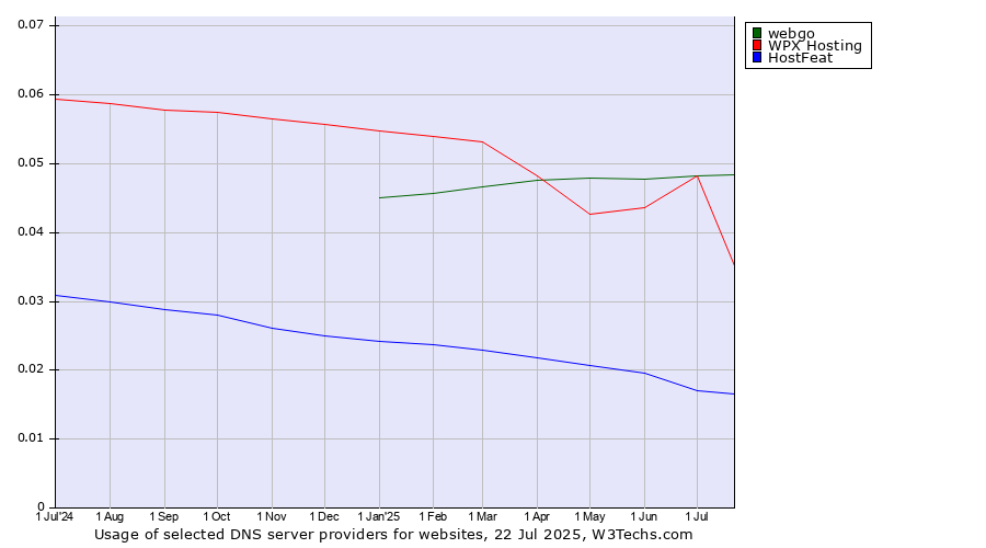 Historical trends in the usage of webgo vs. WPX Hosting vs. HostFeat