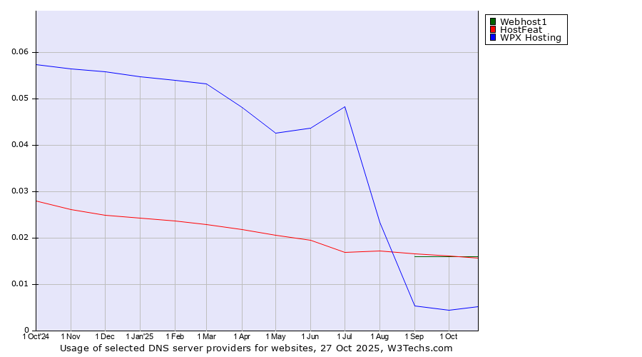 Historical trends in the usage of Webhost1 vs. HostFeat vs. WPX Hosting